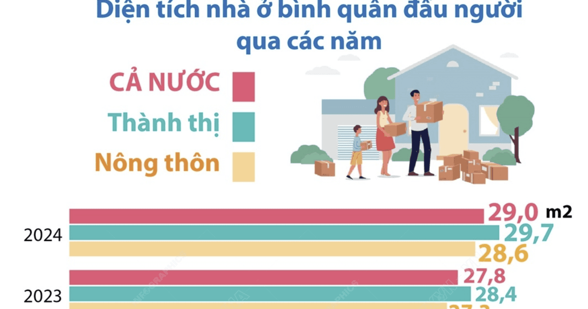 Diện tích nhà ở bình quân đầu người đạt 29 m2 vào năm 2024