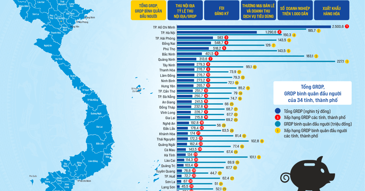 Vị thế kinh tế tỉnh, thành phố sau sáp nhập dựa theo một số chỉ tiêu chủ yếu